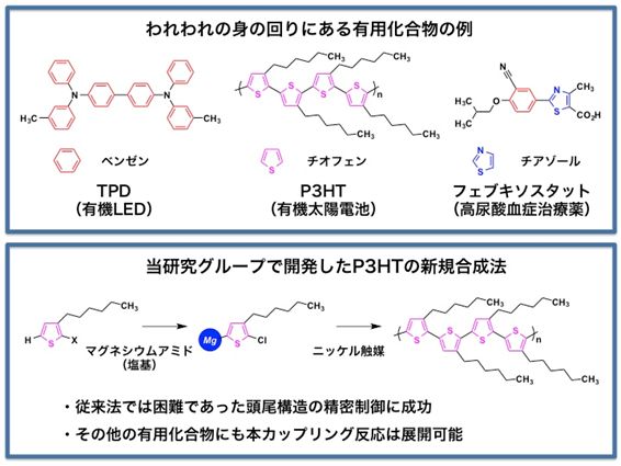 われわれの身の回りにある有用化合物の例