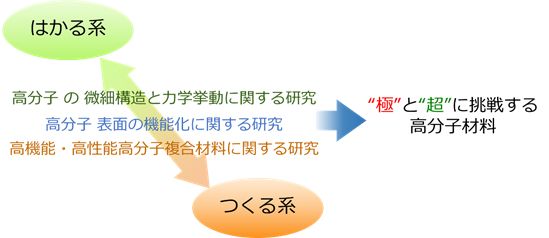 高分子制御化学グループ