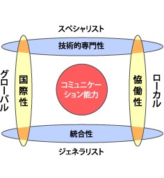 輩出する人材が備えるべき資質