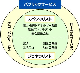 具体的な職業イメージ