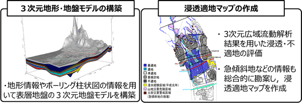 都市型水害軽減のための雨水浸透適地マップ