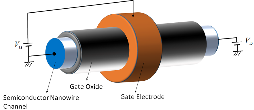 ナノワイヤ型トランジスタの概念図