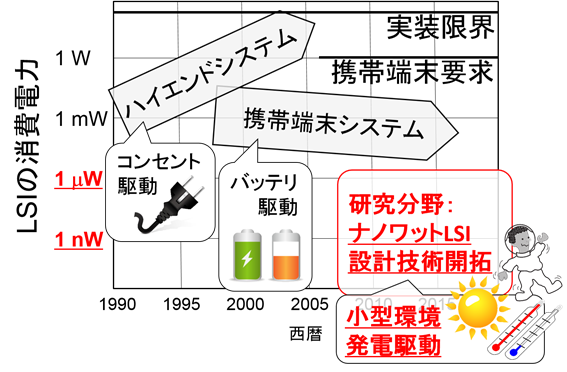 図1　LSIの消費電力の動向と研究分野：小型環境発電でLSIを動作させる研究を推進