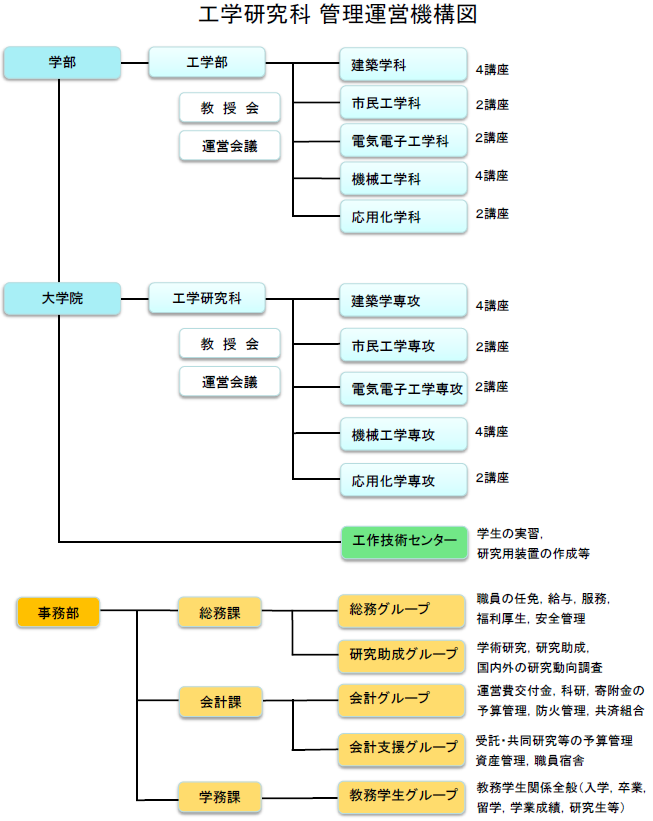 工学研究科 管理運営機構図